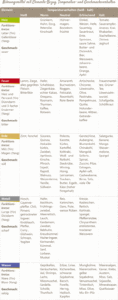 Diese Tabelle zeigt die Verteilung verschiedener Nahrungsmittel auf die 5 Elemente der TCM unter Berücksichtigung des Temperaturverhaltens der Lebensmittel